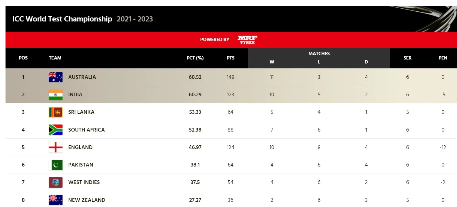 WTC Points Table 2023 Schedule